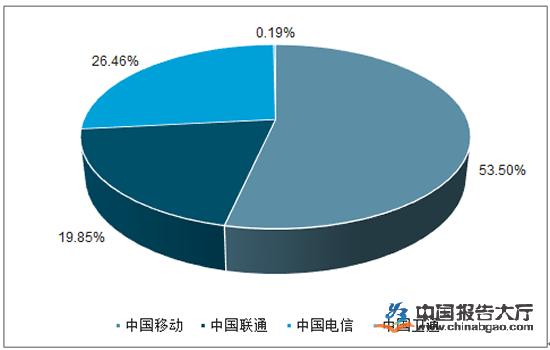 运营商资本开支持续增长国内业务市场空间巨大