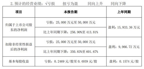 最高预亏5亿元,原因要看8年前