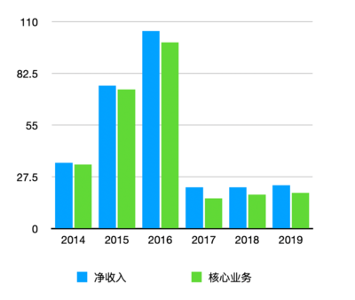 投资方减持、深陷巨亏、高管集体降薪,途牛能否自救成功?