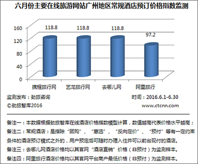 劲旅网发布《2016年6月份中国在线酒店价格监测分析报告》 - 研究报告 - 劲旅网_中国旅游财经新媒体