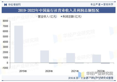 2023年中国旅行社行业现状及趋势分析,出入境管控政策优化调整,有望推动行业复苏 图