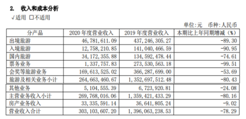 入境游业务停摆的一年,锦江旅游净利润同比下降91.43%