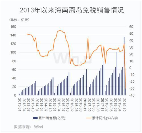 阿里2.5亿瑞朗入股全球最大免税零售商 或成国内免税市场 搅局者