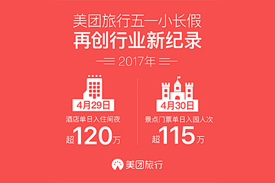 美团旅行五一假期成绩亮眼：酒店单日入住间夜破120万，入境旅游业务潜力显现