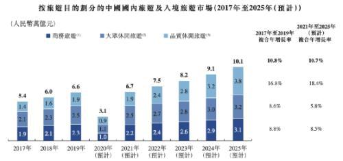 巨头回港上市，入境旅游业务迎来新机遇