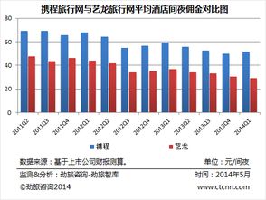 劲旅快评 艺龙酒店业务现颓势 会否牵手携程引关注