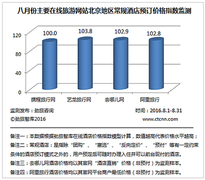 劲旅网发布《2016年8月份中国在线酒店价格监测分析报告》 - 研究报告 - 劲旅网_中国旅游财经新媒体