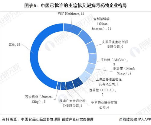 2021年抗艾滋病毒用药获批主流产品市场格局分析 国内企业创新能力依然有待提升