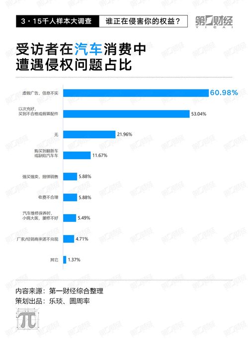 3 15千人样本大调查 线上纠纷占近8成 电子产品 旅游和医美成 重灾区