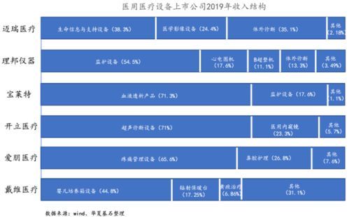 华夏基石发布 中国医疗器械上市公司发展白皮书系列3 医用医疗设备篇 附91页报告全文下载